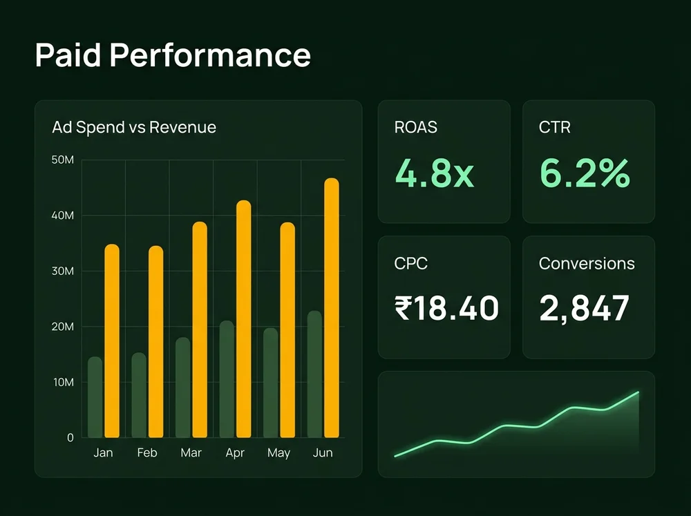 Performance Paid Ads